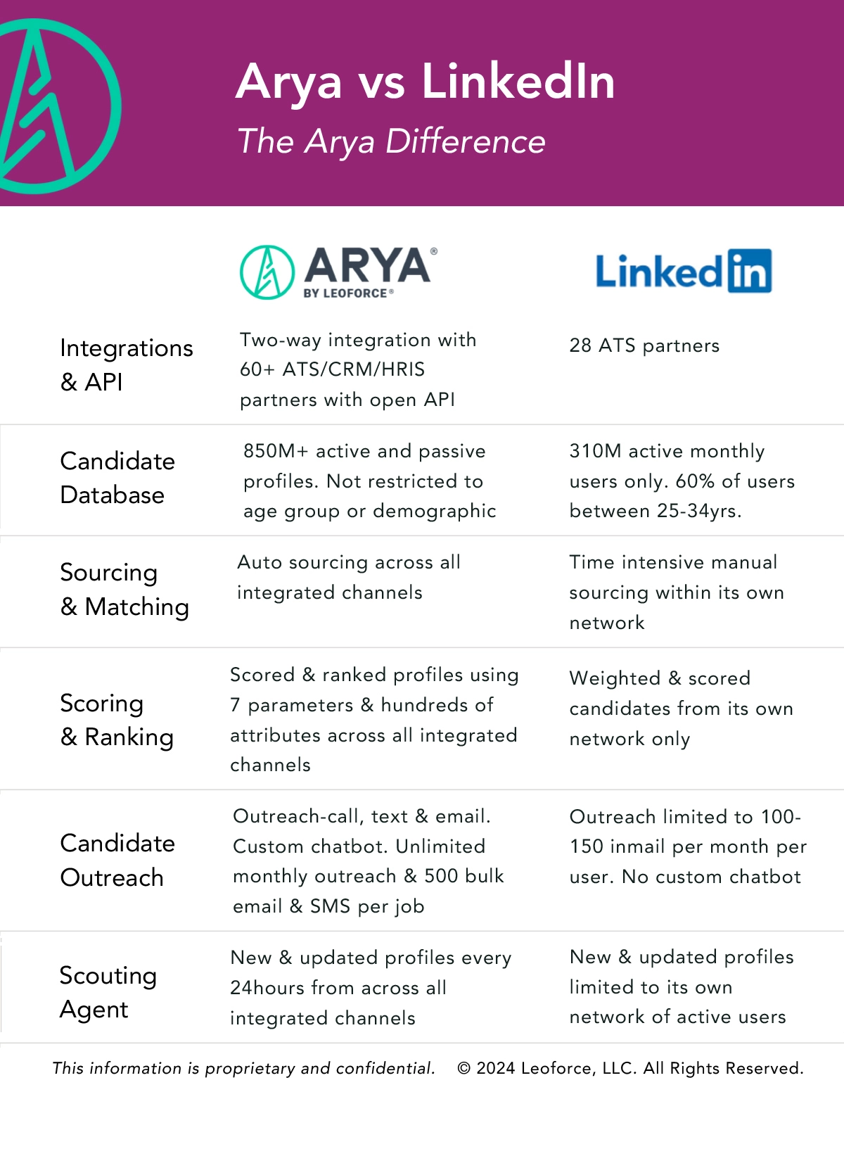 Arya vs LinkedIn comparison 